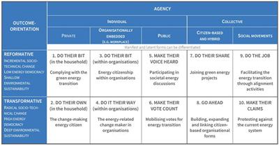 Mapping energy citizenship in the south of Europe